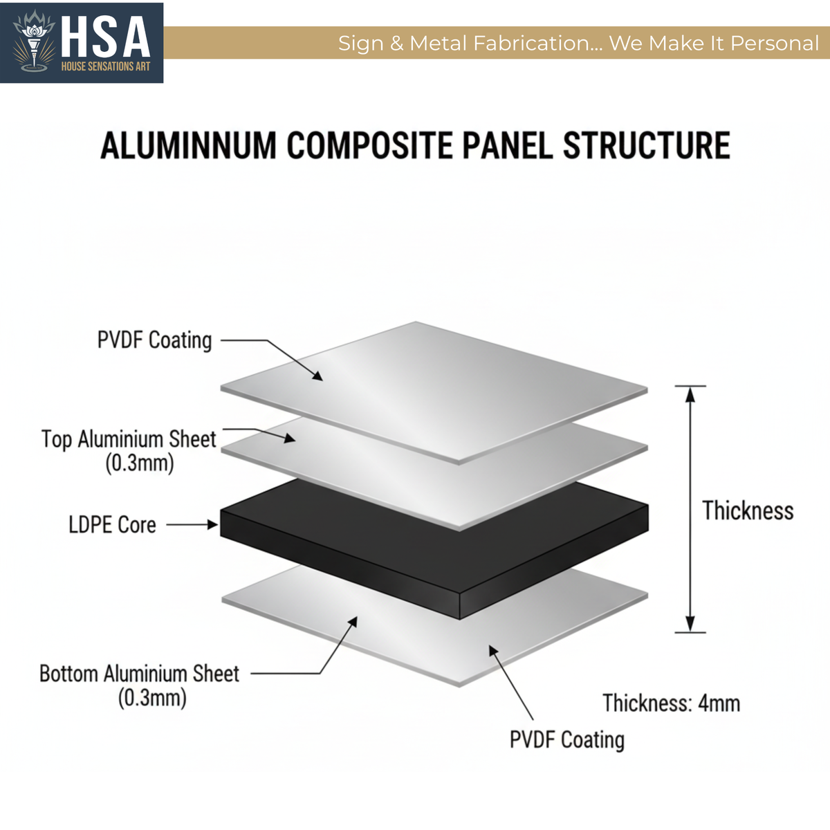 Aluminum composite panel structure diagram showing PVDF coating aluminum sheets LDPE core and 4mm panel thickness construction